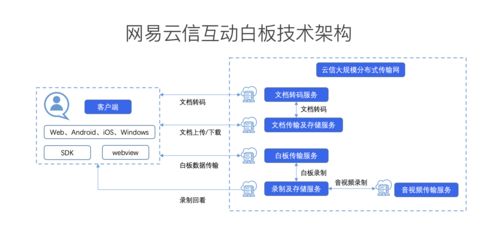 灵活稳定,性能极致 网易云信发布业内首款高定制化互动白板产品