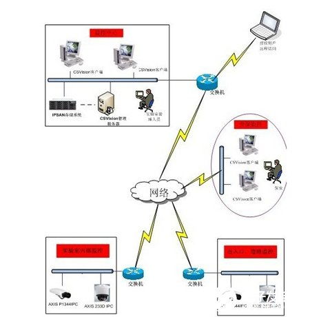 厂区网络视频监控系统的架构 功能及应用方案